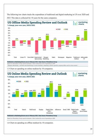31
The following tow charts tracks the expenditure of traditional and digital marketing in US over 2020 and
2021 This data is collected for 10 years for the same companies.
1.5 Chart on spending on online medium by 10 companies.
1.6 Chart on spending on offline medium by 10 companies.
 
