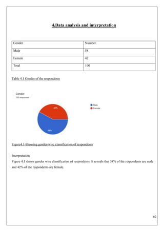 40
4.Data analysis and interpretation
Gender Number
Male 58
Female 42
Total 100
Table 4.1 Gender of the respondents
Figure4.1-Showing gender-wise classification of respondents
Interpretation
Figure 4.1 shows gender wise classification of respondents. It reveals that 58% of the respondents are male
and 42% of the respondents are female.
 