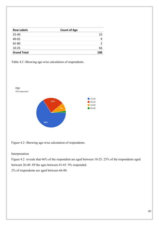 41
Row Labels Count of Age
25-40 23
40-65 9
65-80 2
10-25 66
Grand Total 100
Table 4.2 -Showing age-wise calculation of respondents.
Figure 4.2 -Showing age-wise calculation of respondents.
Interpretation
Figure 4.2 reveals that 66% of the respondent are aged between 10-25. 23% of the respondents aged
between 26-40. Of the ages between 41-65 9% responded.
2% of respondents are aged between 66-80.
 
