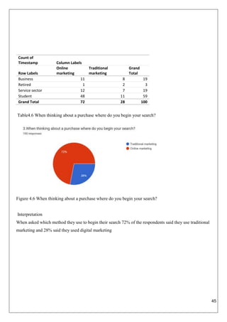 45
Count of
Timestamp Column Labels
Row Labels
Online
marketing
Traditional
marketing
Grand
Total
Business 11 8 19
Retired 1 2 3
Service sector 12 7 19
Student 48 11 59
Grand Total 72 28 100
Table4.6 When thinking about a purchase where do you begin your search?
Figure 4.6 When thinking about a purchase where do you begin your search?
Interpretation
When asked which method they use to begin their search 72% of the respondents said they use traditional
marketing and 28% said they used digital marketing
 