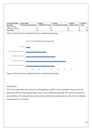 47
Table 4.8 factors that have helped build trust in traditional marketing
Figure 4.8 factors that have helped build trust in traditional marketing
Interpretation
45% of the respondents said connection with shopkeeper and 62% of the respondent said get to feel the
product has features which helped improve their trust in traditional marketing. 46% and 32% respectively
said credibility of the shop and false solving of any problems have helped improve their trust In traditional
marketing and 7% said others
Count of Timestamp Column Labels Column1 Column2 Column3 Column4
Row Labels Connection with shopkeeper ;Credibility of the shop Fast solving of any problem; Feeling of product others
Digital marketing 14 19 16 11 16
Traditional marketing 21 23 23 25 13
Grand Total 35 12 39 36 29
0 10 20 30 40 50 60 70
Connection with shopkeeper
Feeling of the product
Credibility of the shop
Fast solving of any problem
Others
Trust in traditional marketing?
 