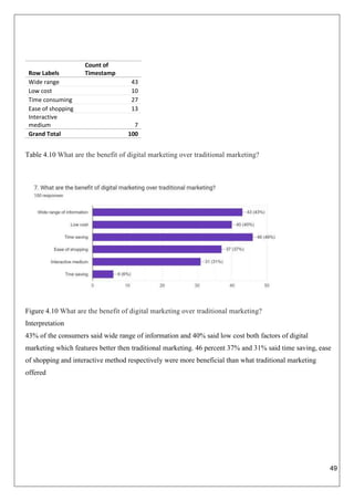 49
Row Labels
Count of
Timestamp
Wide range 43
Low cost 10
Time consuming 27
Ease of shopping 13
Interactive
medium 7
Grand Total 100
Table 4.10 What are the benefit of digital marketing over traditional marketing?
Figure 4.10 What are the benefit of digital marketing over traditional marketing?
Interpretation
43% of the consumers said wide range of information and 40% said low cost both factors of digital
marketing which features better then traditional marketing. 46 percent 37% and 31% said time saving, ease
of shopping and interactive method respectively were more beneficial than what traditional marketing
offered
 