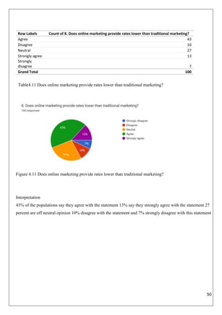 50
Row Labels Count of 8. Does online marketing provide rates lower than traditional marketing?
Agree 43
Disagree 10
Neutral 27
Strongly agree 13
Strongly
disagree 7
Grand Total 100
Table4.11 Does online marketing provide rates lower than traditional marketing?
Figure 4.11 Does online marketing provide rates lower than traditional marketing?
Interpretation
43% of the populations say they agree with the statement 13% say they strongly agree with the statement 27
percent are off neutral opinion 10% disagree with the statement and 7% strongly disagree with this statement
 