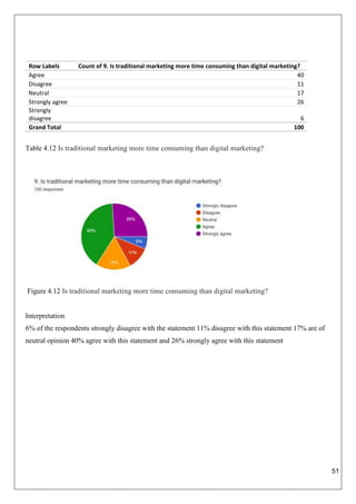 51
Row Labels Count of 9. Is traditional marketing more time consuming than digital marketing?
Agree 40
Disagree 11
Neutral 17
Strongly agree 26
Strongly
disagree 6
Grand Total 100
Table 4.12 Is traditional marketing more time consuming than digital marketing?
Figure 4.12 Is traditional marketing more time consuming than digital marketing?
Interpretation
6% of the respondents strongly disagree with the statement 11% disagree with this statement 17% are of
neutral opinion 40% agree with this statement and 26% strongly agree with this statement
 