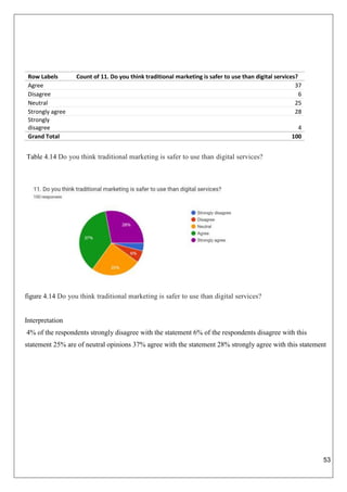 53
Row Labels Count of 11. Do you think traditional marketing is safer to use than digital services?
Agree 37
Disagree 6
Neutral 25
Strongly agree 28
Strongly
disagree 4
Grand Total 100
Table 4.14 Do you think traditional marketing is safer to use than digital services?
figure 4.14 Do you think traditional marketing is safer to use than digital services?
Interpretation
4% of the respondents strongly disagree with the statement 6% of the respondents disagree with this
statement 25% are of neutral opinions 37% agree with the statement 28% strongly agree with this statement
 