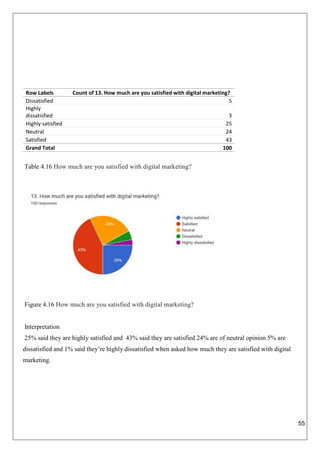 55
Row Labels Count of 13. How much are you satisfied with digital marketing?
Dissatisfied 5
Highly
dissatisfied 3
Highly satisfied 25
Neutral 24
Satisfied 43
Grand Total 100
Table 4.16 How much are you satisfied with digital marketing?
Figure 4.16 How much are you satisfied with digital marketing?
Interpretation
25% said they are highly satisfied and 43% said they are satisfied 24% are of neutral opinion 5% are
dissatisfied and 1% said they’re highly dissatisfied when asked how much they are satisfied with digital
marketing.
 