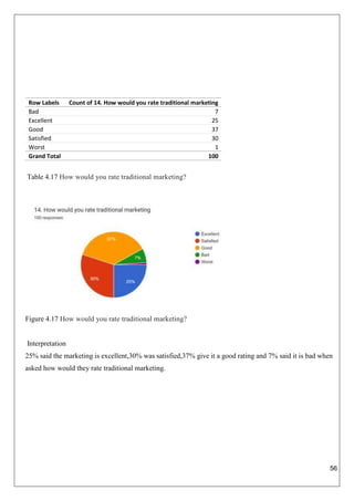56
Row Labels Count of 14. How would you rate traditional marketing
Bad 7
Excellent 25
Good 37
Satisfied 30
Worst 1
Grand Total 100
Table 4.17 How would you rate traditional marketing?
Figure 4.17 How would you rate traditional marketing?
Interpretation
25% said the marketing is excellent,30% was satisfied,37% give it a good rating and 7% said it is bad when
asked how would they rate traditional marketing.
 