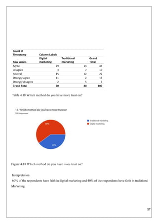 57
Count of
Timestamp Column Labels
Row Labels
Digital
marketing
Traditional
marketing
Grand
Total
Agree 29 14 43
Disagree 3 7 10
Neutral 15 12 27
Strongly agree 11 2 13
Strongly disagree 2 5 7
Grand Total 60 40 100
Table 4.18 Which method do you have more trust on?
Figure 4.18 Which method do you have more trust on?
Interpretation
60% of the respondents have faith in digital marketing and 40% of the respondents have faith in traditional
Marketing.
 