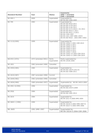 WIS5-90516b
Codes and Standards 8-3 Copyright © TWI Ltd
Standard Number Year Status
Comments
AMD = amended
COR = corrected
BS 499-1 2009 Superseded Superseded by:
BS EN ISO 2560:2005
BS 709 1983 Superseded Superseded by:
BS EN ISO 9016:2011
BS EN ISO 5178:2011
BS EN ISO 4136:2011
BS EN ISO 5173:2010 + A1 2011
BS EN ISO 9015-1:2011
BS EN ISO 9015 -2:2011
BS EN 1320:1997
BS EN 1321:1997 AMD 14972
BS EN ISO 9018 : 2003 AMD 15061
BS 1113(1999) 1999 Superseded Superseded By:
BS EN 12952-1:2001 COR 2010
BS EN 12952-2:2011
BS EN 12952-3:2011
BS EN 12952-5:2011
BS EN 12952-6:2011
BS EN 12952-7:2010
BS EN 12952-10:2002 COR 2010
BS EN 12952-11:2002 COR 2010
BS1453 (1972) 1972 (amended 2001) Partly
Superseded
Partly superseded by:
BS EN 12536:2000
BS 1821 1982 (amended 1998) Cancelled
BS 2493(1985) 1985 Superseded Superseded by:
BS EN ISO 18275:2012 &
BS EN ISO 3580:2011
BS 2633(1987) 1987 (amended 1998) Current
BS 2640(1982) 1982 (amended 1998) Cancelled
BS 2654(1989) 1989 (amended 1997) Superseded Superseded by: BS EN 14015:2005
BS 2901-3(1990) 1990 Superseded Superseded by:
BS EN ISO 24373:2009
BS 2926 1984 Superseded Superseded by:
BS EN ISO 3581:2012
BS 3019 1984 Superseded Superseded by:
BS EN 1011-4:2000 AMD 2004
BS 3604-1 (1990) 1990 Superseded Superseded by:
BS EN 10216-2:2002 AMD 2007 &
BS EN 10217-2:2002 AMD 2006
BS 3605 1991 AMD 1997 Superseded Superseded by:
BS EN 10216-5:2004 COR 2008
 