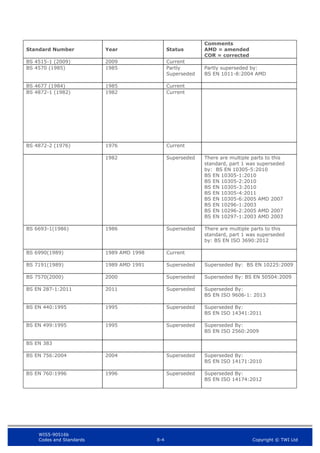 WIS5-90516b
Codes and Standards 8-4 Copyright © TWI Ltd
Standard Number Year Status
Comments
AMD = amended
COR = corrected
BS 4515-1 (2009) 2009 Current
BS 4570 (1985) 1985 Partly
Superseded
Partly superseded by:
BS EN 1011-8:2004 AMD
BS 4677 (1984) 1985 Current
BS 4872-1 (1982) 1982 Current
BS 4872-2 (1976) 1976 Current
1982 Superseded There are multiple parts to this
standard, part 1 was superseded
by: BS EN 10305-5:2010
BS EN 10305-1:2010
BS EN 10305-2:2010
BS EN 10305-3:2010
BS EN 10305-4:2011
BS EN 10305-6:2005 AMD 2007
BS EN 10296-1:2003
BS EN 10296-2:2005 AMD 2007
BS EN 10297-1:2003 AMD 2003
BS 6693-1(1986) 1986 Superseded There are multiple parts to this
standard, part 1 was superseded
by: BS EN ISO 3690:2012
BS 6990(1989) 1989 AMD 1998 Current
BS 7191(1989) 1989 AMD 1991 Superseded Superseded By: BS EN 10225:2009
BS 7570(2000) 2000 Superseded Superseded By: BS EN 50504:2009
BS EN 287-1:2011 2011 Superseded Superseded By:
BS EN ISO 9606-1: 2013
BS EN 440:1995 1995 Superseded Superseded By:
BS EN ISO 14341:2011
BS EN 499:1995 1995 Superseded Superseded By:
BS EN ISO 2560:2009
BS EN 383
BS EN 756:2004 2004 Superseded Superseded By:
BS EN ISO 14171:2010
BS EN 760:1996 1996 Superseded Superseded By:
BS EN ISO 14174:2012
 
