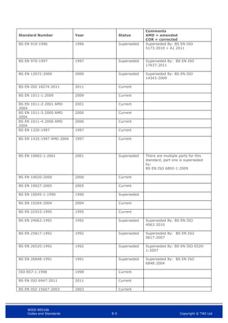 WIS5-90516b
Codes and Standards 8-5 Copyright © TWI Ltd
Standard Number Year Status
Comments
AMD = amended
COR = corrected
BS EN 910:1996 1996 Superseded Superseded By: BS EN ISO
5173:2010 + A1 2011
BS EN 970:1997 1997 Superseded Superseded By: BS EN ISO
17637:2011
BS EN 12072:2000 2000 Superseded Superseded By: BS EN ISO
14343:2009
BS EN ISO 18274:2011 2011 Current
BS EN 1011-1:2009 2009 Current
BS EN 1011-2:2001 AMD
2004
2001 Current
BS EN 1011-3:2000 AMD
2004
2000 Current
BS EN 1011-4:2000 AMD
2004
2000 Current
BS EN 1320:1997 1997 Current
BS EN 1435:1997 AMD 2004 1997 Current
BS EN 10002-1:2001 2001 Superseded There are multiple parts for this
standard, part one is superseded
by:
BS EN ISO 6892-1:2009
BS EN 10020:2000 2000 Current
BS EN 10027:2005 2005 Current
BS EN 10045-1:1990 1990 Superseded
BS EN 10204:2004 2004 Current
BS EN 22553:1995 1995 Current
BS EN 24063:1992 1992 Superseded Superseded By: BS EN ISO
4063:2010
BS EN 25817:1992 1992 Superseded Superseded By: BS EN ISO
5817:2007
BS EN 26520:1992 1992 Superseded Superseded By: BS EN ISO 6520-
1:2007
BS EN 26848:1991 1991 Superseded Superseded By: BS EN ISO
6848:2004
ISO 857-1:1998 1998 Current
BS EN ISO 6947:2011 2011 Current
BS EN ISO 15607:2003 2003 Current
 