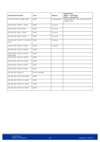WIS5-90516b
Codes and Standards 8-6 Copyright © TWI Ltd
Standard Number Year Status
Comments
AMD = amended
COR = corrected
BS PD CR ISO 15608:2000 2000 Superseded Superseded By: BS PD CEN ISO/TR
15608:2005
BS EN ISO 15609-1:2004 2004 Current
BS EN ISO 15610:2003 2003 Current
BS EN ISO 15611:2003 2003 Current
BS EN ISO 15613:2004 2004 Current
BS EN ISO 15614-1: 2004 A2
2012
2004 Current
BS EN ISO 15614-2:2005 2005 Current
BS EN ISO 15614-3:2008 2008
BS EN ISO 15614-4:2005
COR 2008
2008
BS EN ISO 15614-5:2004 2004
BS EN ISO 15614-6:2006 2006
BS EN ISO 15614-7:2007 2007
BS EN ISO 15614-8:2002 2002
BS EN ISO 15614-9 None available
BS EN ISO 15614-10:2005 2005
BS EN ISO 15614-11:2002 2002
BS EN ISO 15614-12:2004 2004
BS EN ISO 15614-13:2005 2005
 