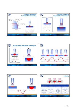 Copyright © TWI Ltd
- Amperage +
-
Voltage
+
Operational
range 20-40V
As arc length increases
voltage increases and
amperage decreases
Amperage range
+/- 5 amps
OCV
50-90
Constant/Drooping
Current Characteristics
Copyright © TWI Ltd
AC
70 70
30 30
Cleaning cycle
Cathodic Cleaning
Square Wave Maximum
Copyright © TWI Ltd
AC
70 70
30 30
Penetrating Cycle
Square Wave Maximum Penetration
Copyright © TWI Ltd
0
+
-
Copyright © TWI Ltd
0
+
-
Negative cycle Positive cycle
Copyright © TWI Ltd
Polarity
Current
type/polarity
DCEN AC DCEP
Heat balance 70% at work
30% at electrode
50% at work
50% at electrode
30% at work
70% at electrode
Weld profile Deep, narrow Medium Shallow, wide
Cleaning action
No
Yes – every
half cycle
Yes
Electrode
capacity
Excellent
(3.2mm/400A)
Good
(3.2mm/225A)
Poor
(6.4mm/120A)
11-6
 