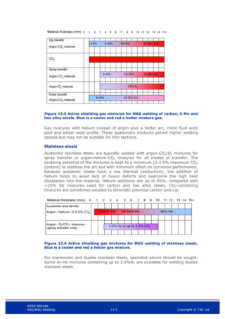 WIS5-90516b
MIG/MAG Welding 13-5 Copyright © TWI Ltd
Figure 13.5 Active shielding gas mixtures for MAG welding of carbon, C-Mn and
low alloy steels. Blue is a cooler and red a hotter mixture gas.
Gas mixtures with helium instead of argon give a hotter arc, more fluid weld
pool and better weld profile. These quaternary mixtures permit higher welding
speeds but may not be suitable for thin sections.
Stainless steels
Austenitic stainless steels are typically welded with argon-CO2/O2 mixtures for
spray transfer or argon-helium-CO2 mixtures for all modes of transfer. The
oxidising potential of the mixtures is kept to a minimum (2-2.5% maximum CO2
content) to stabilise the arc but with minimum effect on corrosion performance.
Because austenitic steels have a low thermal conductivity, the addition of
helium helps to avoid lack of fusion defects and overcome the high heat
dissipation into the material. Helium additions are up to 85%, compared with
~25% for mixtures used for carbon and low alloy steels. CO2-containing
mixtures are sometimes avoided to eliminate potential carbon pick-up.
Figure 13.6 Active shielding gas mixtures for MAG welding of stainless steels.
Blue is a cooler and red a hotter gas mixture.
For martensitic and duplex stainless steels, specialist advice should be sought.
Some Ar-He mixtures containing up to 2.5%N2 are available for welding duplex
stainless steels.
 