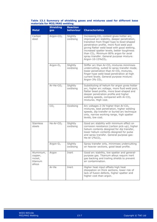 WIS5-90516b
MIG/MAG Welding 13-7 Copyright © TWI Ltd
Table 13.1 Summary of shielding gases and mixtures used for different base
materials for MIG/MAG welding.
Metal
Shielding
gas
Reaction
behaviour Characteristics
Carbon
steel
Argon-CO2 Slightly
oxidising
Increasing CO2 content gives hotter arc,
improved arc stability, deeper penetration,
transition from finger-type to bowl-shaped
penetration profile, more fluid weld pool
giving flatter weld bead with good wetting,
increased spatter levels, better toughness
than CO2. Minimum 80% argon for axial
spray transfer. General purpose mixture:
Argon-10-15%CO2.
Argon-O2 Slightly
oxidising
Stiffer arc than Ar-CO2 mixtures minimises
undercutting, suited to spray transfer mode,
lower penetration than Ar-CO2 mixtures,
finger-type weld bead penetration at high
current levels. General purpose mixture:
Argon-3% CO2.
Ar-He-CO2 Slightly
oxidising
Substituting of helium for argon gives hotter
arc, higher arc voltage, more fluid weld pool,
flatter bead profile, more bowl-shaped and
deeper penetration profile and higher
welding speeds, compared with Ar-CO2
mixtures. High cost.
CO2 Oxidising Arc voltages 2-3V higher than Ar-CO2
mixtures, best penetration, higher welding
speeds, dip transfer or buried arc technique
only, narrow working range, high spatter
levels, low cost.
Stainless
steels
He-Ar-CO2 Slightly
oxidising
Good arc stability with minimum effect on
corrosion resistance (carbon pick-up), higher
helium contents designed for dip transfer,
lower helium contents designed for pulse
and spray transfer. General purpose gas:
He-Ar-2%CO2.
Argon-O2 Slightly
oxidising
Spray transfer only, minimises undercutting
on heavier sections, good bead profile.
Aluminium,
copper,
nickel,
titanium
alloys
Argon Inert Good arc stability, low spatter and general-
purpose gas. Titanium alloys require inert
gas backing and trailing shields to prevent
air contamination.
Ar-He Inert Higher heat input offsets high heat
dissipation on thick sections, lower risk of
lack of fusion defects, higher spatter and
higher cost than argon.
 