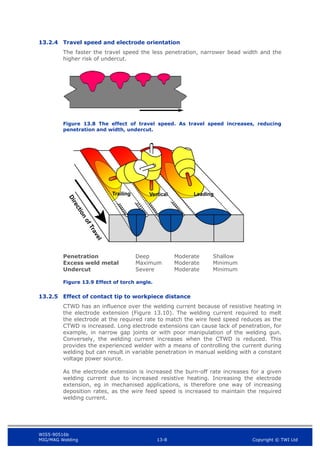 WIS5-90516b
MIG/MAG Welding 13-8 Copyright © TWI Ltd
13.2.4 Travel speed and electrode orientation
The faster the travel speed the less penetration, narrower bead width and the
higher risk of undercut.
Figure 13.8 The effect of travel speed. As travel speed increases, reducing
penetration and width, undercut.
Penetration Deep Moderate Shallow
Excess weld metal Maximum Moderate Minimum
Undercut Severe Moderate Minimum
Figure 13.9 Effect of torch angle.
13.2.5 Effect of contact tip to workpiece distance
CTWD has an influence over the welding current because of resistive heating in
the electrode extension (Figure 13.10). The welding current required to melt
the electrode at the required rate to match the wire feed speed reduces as the
CTWD is increased. Long electrode extensions can cause lack of penetration, for
example, in narrow gap joints or with poor manipulation of the welding gun.
Conversely, the welding current increases when the CTWD is reduced. This
provides the experienced welder with a means of controlling the current during
welding but can result in variable penetration in manual welding with a constant
voltage power source.
As the electrode extension is increased the burn-off rate increases for a given
welding current due to increased resistive heating. Increasing the electrode
extension, eg in mechanised applications, is therefore one way of increasing
deposition rates, as the wire feed speed is increased to maintain the required
welding current.
 