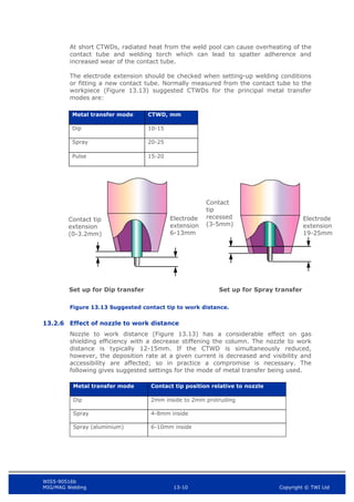 WIS5-90516b
MIG/MAG Welding 13-10 Copyright © TWI Ltd
At short CTWDs, radiated heat from the weld pool can cause overheating of the
contact tube and welding torch which can lead to spatter adherence and
increased wear of the contact tube.
The electrode extension should be checked when setting-up welding conditions
or fitting a new contact tube. Normally measured from the contact tube to the
workpiece (Figure 13.13) suggested CTWDs for the principal metal transfer
modes are:
Figure 13.13 Suggested contact tip to work distance.
13.2.6 Effect of nozzle to work distance
Nozzle to work distance (Figure 13.13) has a considerable effect on gas
shielding efficiency with a decrease stiffening the column. The nozzle to work
distance is typically 12-15mm. If the CTWD is simultaneously reduced,
however, the deposition rate at a given current is decreased and visibility and
accessibility are affected; so in practice a compromise is necessary. The
following gives suggested settings for the mode of metal transfer being used.
Metal transfer mode Contact tip position relative to nozzle
Dip 2mm inside to 2mm protruding
Spray 4-8mm inside
Spray (aluminium) 6-10mm inside
Metal transfer mode CTWD, mm
Dip 10-15
Spray 20-25
Pulse 15-20
Contact tip
extension
(0-3.2mm)
Electrode
extension
6-13mm
Electrode
extension
19-25mm
Contact
tip
recessed
(3-5mm)
Set up for Dip transfer Set up for Spray transfer
 