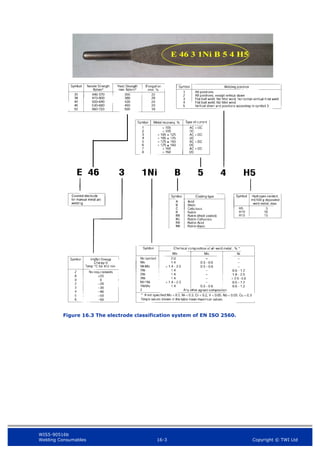 WIS5-90516b
Welding Consumables 16-3 Copyright © TWI Ltd
Figure 16.3 The electrode classification system of EN ISO 2560.
 
