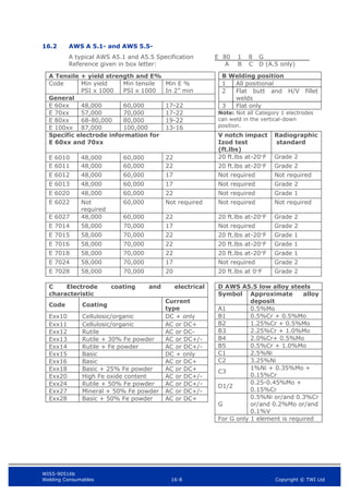 WIS5-90516b
Welding Consumables 16-8 Copyright © TWI Ltd
16.2 AWS A 5.1- and AWS 5.5-
A typical AWS A5.1 and A5.5 Specification E 80 1 8 G
Reference given in box letter: A B C D (A.5 only)
A Tensile + yield strength and E%
Code Min yield
PSI x 1000
Min tensile
PSI x 1000
Min E %
In 2” min
General
E 60xx 48,000 60,000 17-22
E 70xx 57,000 70,000 17-22
E 80xx 68-80,000 80,000 19-22
E 100xx 87,000 100,000 13-16
Specific electrode information for
E 60xx and 70xx
V notch impact
Izod test
(ft.lbs)
Radiographic
standard
E 6010 48,000 60,000 22 20 ft.lbs at-20F Grade 2
E 6011 48,000 60,000 22 20 ft.lbs at-20F Grade 2
E 6012 48,000 60,000 17 Not required Not required
E 6013 48,000 60,000 17 Not required Grade 2
E 6020 48,000 60,000 22 Not required Grade 1
E 6022 Not
required
60,000 Not required Not required Not required
E 6027 48,000 60,000 22 20 ft.lbs at-20F Grade 2
E 7014 58,000 70,000 17 Not required Grade 2
E 7015 58,000 70,000 22 20 ft.lbs at-20F Grade 1
E 7016 58,000 70,000 22 20 ft.lbs at-20F Grade 1
E 7018 58,000 70,000 22 20 ft.lbs at-20F Grade 1
E 7024 58,000 70,000 17 Not required Grade 2
E 7028 58,000 70,000 20 20 ft.lbs at 0F Grade 2
C Electrode coating and electrical
characteristic
Code Coating
Current
type
Exx10 Cellulosic/organic DC + only
Exx11 Cellulosic/organic AC or DC+
Exx12 Rutile AC or DC-
Exx13 Rutile + 30% Fe powder AC or DC+/-
Exx14 Rutile + Fe powder AC or DC+/-
Exx15 Basic DC + only
Exx16 Basic AC or DC+
Exx18 Basic + 25% Fe powder AC or DC+
Exx20 High Fe oxide content AC or DC+/-
Exx24 Rutile + 50% Fe powder AC or DC+/-
Exx27 Mineral + 50% Fe powder AC or DC+/-
Exx28 Basic + 50% Fe powder AC or DC+
D AWS A5.5 low alloy steels
Symbol Approximate alloy
deposit
A1 0.5%Mo
B1 0.5%Cr + 0.5%Mo
B2 1.25%Cr + 0.5%Mo
B3 2.25%Cr + 1.0%Mo
B4 2.0%Cr+ 0.5%Mo
B5 0.5%Cr + 1.0%Mo
C1 2.5%Ni
C2 3.25%Ni
C3
1%Ni + 0.35%Mo +
0.15%Cr
D1/2
0.25-0.45%Mo +
0.15%Cr
G
0.5%Ni or/and 0.3%Cr
or/and 0.2%Mo or/and
0.1%V
For G only 1 element is required
B Welding position
1 All positional
2 Flat butt and H/V fillet
welds
3 Flat only
Note: Not all Category 1 electrodes
can weld in the vertical-down
position.
 