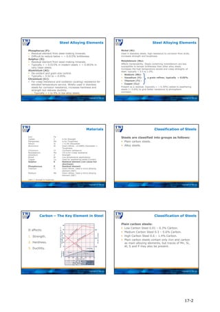 Copyright © TWI Ltd
Phosphorus (P):
 Residual element from steel-making minerals.
 Difficult to reduce below < ~ 0.015% brittleness.
Sulphur (S):
 Residual element from steel-making minerals.
 Typically < ~ 0.015% in modern steels < ~ 0.003% in
very clean steels.
Aluminium (Al):
 De-oxidant and grain size control.
 Typically ~ 0.02 to ~ 0.05%.
Chromium (Cr):
 For creep resistance and oxidation (scaling) resistance for
elevated temperature service. Widely used in stainless
steels for corrosion resistance, increases hardness and
strength but reduces ductility.
 Typically ~ 1 to 9% in low alloy steels.
Steel Alloying Elements
Copyright © TWI Ltd
Nickel (Ni):
Used in stainless steels, high resistance to corrosion from acids,
increases strength and toughness.
Molybdenum (Mo):
Affects hardenability. Steels containing molybdenum are less
susceptible to temper brittleness than other alloy steels.
Increases the high temperature tensile and creep strengths of
steel. typically ~ 0.5 to 1.0%.
 Niobium (Nb):
 Vanadium (V): a grain refiner, typically ~ 0.05%
 Titanium (Ti) :
 Copper (Cu):
Present as a residual, (typically < ~ 0.30%) added to weathering
steels (~ 0.6%) to give better resistance to atmospheric
corrosion.
Steel Alloying Elements
Copyright © TWI Ltd
Iron Fe
Carbon C is for Strength
Manganese Mn is for Toughness
Silicon Si < 0.3% Deoxidiser
Aluminium Al Grain refiner, <0.008% Deoxidiser +
Toughness
Chromium Cr Corrosion resistance
Molybdenum Mo 1% is for Creep resistance
Vanadium V Strength
Nickel Ni Low temperature applications
Copper Cu Used for weathering steels (Corten)
Sulphur S Residual element (can cause hot
shortness)
Phosphorous P Residual element
Titanium Ti Grain refiner, Used a micro alloying
element (S&T)
Niobium Nb Grain refiner, Used a micro alloying
element (S&T)
(S&T) = Strength & Toughness
Materials
Copyright © TWI Ltd
Steels are classified into groups as follows:
 Plain carbon steels.
 Alloy steels.
Classification of Steels
Copyright © TWI Ltd
Carbon – The Key Element in Steel
It affects:
1. Strength.
2. Hardness.
3. Ductility.
Copyright © TWI Ltd
Plain carbon steels:
 Low Carbon Steel 0.01 – 0.3% Carbon.
 Medium Carbon Steel 0.3 – 0.6% Carbon.
 High Carbon Steel 0.6 – 1.4% Carbon.
 Plain carbon steels contain only iron and carbon
as main alloying elements, but traces of Mn, Si,
Al, S and P may also be present.
Classification of Steels
17-2
 