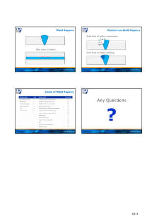 Copyright © TWI Ltd
Weld Repairs
Plan View of defect
Copyright © TWI Ltd
Side View of defect excavation
Side View of repair welding
Production Weld Repairs
D
W
Copyright © TWI Ltd
Original weld Cost Repair weld Extra cost
Cut, prep, tack weld £ Inspector Repair report (NCR etc) ££
Welder time £ Inspector Identify repair area ££
Consumable & gas £ Inspector Mark out repair area ££
Visual inspection £ Welder Remove defect ££
NDT ££ Inspector Visual inspection of excavation ££
Documentation £ Inspector NDT area of excavation ££
Inspector Monitor repair welding ££
Welder time £
Consumable & gas £
Inspector Visual inspection ££
NDT ££
Extra repair Documentation £
Penalty % NDT ££
Costs of Weld Repairs
Copyright © TWI Ltd
Any Questions
?
18-4
 
