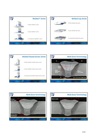 Copyright © TWI Ltd
A fillet welded T joint
A butt welded T joint
A compound welded T joint
Welded T Joints
Copyright © TWI Ltd
A fillet welded lap joint
A spot welded lap joint
A compound welded lap joint
Welded Lap Joints
Copyright © TWI Ltd
A fillet welded closed corner joint
A butt welded closed corner joint
A compound welded closed corner joint
Welded Closed Corner Joints
Copyright © TWI Ltd
Root
A, B, C & D = Weld Toes
Weld
Boundary
C
A B
D
Heat
Affected
Zone
Weld
metal
Face
Weld Zone Terminology
Copyright © TWI Ltd
Excess Root
Penetration
Excess
Cap height
Weld Zone Terminology
Copyright © TWI Ltd
Weld Zone Terminology
Weld width
2-3
 