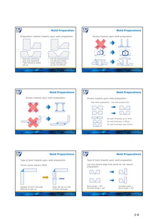 Copyright © TWI Ltd
Preparation method impacts upon weld preparation
Weld Preparation
 Requires machining
slow and expensive.
 Tight tolerance easier
set-up.
 Can be flame/plasma
cut fast and cheap.
 Large tolerance set-
up can be difficult.
Copyright © TWI Ltd
Weld Preparations
Access impacts upon weld preparation
Copyright © TWI Ltd
Weld Preparations
Access impacts upon weld preparation
Copyright © TWI Ltd
Weld Preparations
Access impacts upon weld preparation
Pipe weld preparation - one side access only!
for wall thickness up to 3mm
for wall thickness 3-20mm
for wall thickness over 20mm
Copyright © TWI Ltd
Weld Preparations
Type of joint impacts upon weld preparation
Danger of burn-through
difficult to set-up
Easy set-up no risk
of burn-through
Corner joints require offset
offset
Copyright © TWI Ltd
Weld Preparations
Type of joint impacts upon weld preparation
Lap and square edge butt joints do not require
preparation.
Bevel angle = 30°
Included angle = 60°
Included angle =
Bevel angle = 50°
2-8
 