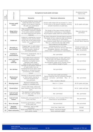 WIS5-90516b
Appendix 2 – Plate Reports and Questions A2-36 Copyright © TWI Ltd
Table
number
Defect
type
Acceptance levels plate and pipe
Acceptance levels
macro only
Remarks Maximum allowance Remarks
1
Excess weld
metal
At no point shall the excess weld
metal fall below the outside
surface of the parent material.
All weld runs shall blend
smoothly.
Excess weld metal will not exceed H = 2mm
in any area on the parent material, showing
smooth transition at weld toes.
As for plate and pipe
2
Slag/silica
inclusions
Slag inclusions are defined as
non-metallic inclusions trapped
in the weld metal or between
the weld metal and the parent
material.
The length of the slag inclusion shall not
exceed 50mm continuous or intermittent.
Accumulative totals shall not exceed 50mm
Slag and silica not
permitted
3 Undercut
Undercut is defined as a grove
melted into the parent metal,
at the toes of the weld excess
metal, root or adjacent weld
metal.
No sharp indications Smooth blend required.
The length of any undercut shall not exceed
50mm continuous or intermittent.
Accumulative totals shall not exceed 50mm.
Max D = 1mm for the cap weld metal.
Root undercut not permitted.
No sharp indications
Smooth blend required
4
Porosity or
Gas Cavities
Trapped gas, in weld metal,
elongated, individual pores,
cluster porosity, piping or
wormhole porosity.
Individual pores ≤ 1.5 max.
Cluster porosity maximum 502
mm total area.
Elongated, piping or wormholes
15mm max. L continuous or intermittent.
Cluster porosity not
permitted. Individual
pores acceptable.
5
Cracks or
Laminations
Transverse, longitudinal, star or
crater cracks.
Not permitted Not permitted
6
Lack of fusion
Laps
Cold lap
Incomplete fusion between
the weld metal and base
material, incomplete fusion
between weld metal.
(lack of inter-run fusion)
Surface breaking lack of side wall fusion,
lack of inter-run fusion continuous or
intermittent not to exceed 15mm.
Accumulative totals not to exceed 15mm
over a 300mm length of weld.
Not permitted
7 Arc strikes
Damage to the parent material
or weld metal, from an
unintentional touch down of the
electrode or arcing from poor
connections in the welding
circuit.
Not permitted Not permitted
8
Mechanical
damage
Damage to the parent material
or weld metal, internal or
external resulting from
any activities.
No stray tack welds permitted
Parent material must be smoothly blended
General corrosion permitted. Max. D =
1.5mm.
Only 1 location allowed
Not permitted
9 Misalignment
Mismatch between the
welded or unwelded joint.
Max H = 1.5mm As for plate and pipe
10 Penetration
Excess weld metal, above the
base material in the root of the
joint.
Max H ≤ 3mm As for plate and pipe
11
Lack of root
penetration
The absence of weld metal in
the root area, two root faces
showing.
Not permitted Not permitted
12
Lack of root
fusion
Inadequate cross penetration of
(one) root face.
Lack of root fusion, not to exceed 50mm total
continuous or accumulative.
Not permitted
13 Burn through
Excessive penetration, collapse
of the weld root
Not permitted Not permitted
14
Angular
distortion
Distortion due to weld
contraction
5mm max. Plate only Accept
15 Root concavity
Weld metal below the surface of
both parent metals
50mm maximum length
3mm maximum depth
Accept
 
