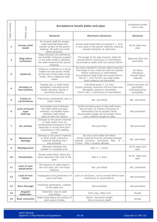 WIS5-90516b
Appendix 3 Pipe Reports and Questions A3-36 Copyright © TWI Ltd
Table
numbers
Defect
type Acceptance levels plate and pipe
Acceptance levels
macro only
Remarks Maximum allowance Remarks
1
Excess weld
metal
At no point shall the excess
weld metal fall below the
outside surface of the parent
material. All weld runs shall
blend smoothly.
Excess weld metal will not exceed H = 2mm
in any area on the parent material, showing
smooth transition at weld toes.
As for plate and
pipe
2
Slag/silica
inclusions
Slag inclusions are defined as
non-metallic inclusions trapped
in the weld metal or between
the weld metal and the parent
material.
The length of the slag inclusion shall not
exceed 50mm continuous or intermittent.
Accumulative totals shall not exceed 50mm
Slag and silica not
permitted
3 Undercut
Undercut is defined as a grove
melted into the parent metal,
at the toes of the weld excess
metal, root or adjacent weld
metal.
No sharp indications Smooth blend required.
The length of any undercut shall not exceed
50mm continuous or intermittent.
Accumulative totals shall not exceed 50mm.
Max D = 1mm for the cap weld metal.
Root undercut not permitted.
No sharp
indications
Smooth blend
required
4
Porosity or
Gas Cavities
Trapped gas, in weld metal,
elongated, individual pores,
cluster porosity, piping or
wormhole porosity.
Individual pores ≤ 1.5 max.
Cluster porosity maximum 502
mm total area.
Elongated, piping or wormholes
15mm max. L continuous or intermittent.
Cluster porosity not
permitted.
Individual pores
acceptable.
5
Cracks or
Laminations
Transverse, longitudinal, star or
crater cracks.
Not permitted Not permitted
6
Lack of fusion
Laps
Cold lap
Incomplete fusion between
the weld metal and base
material, incomplete fusion
between weld metal.
(lack of inter-run fusion)
Surface breaking lack of side wall fusion,
lack of inter-run fusion continuous or
intermittent not to exceed 15mm.
Accumulative totals not to exceed 15mm
over a 300mm length of weld.
Not permitted
7 Arc strikes
Damage to the parent material
or weld metal, from an
unintentional touchdown of the
electrode or arcing from poor
connections in the welding
circuit.
Not permitted Not permitted
8
Mechanical
damage
Damage to the parent material
or weld metal, internal or
external resulting from
any activities.
No stray tack welds permitted
Parent material must be smoothly blended
General corrosion permitted. Max. D =
1.5mm. Only 1 location allowed
Not permitted
9 Misalignment
Mismatch between the
welded or unwelded joint.
Max H = 1.5mm
As for plate and
pipe
10 Penetration
Excess weld metal, above the
base material in the root of the
joint.
Max H ≤ 3mm
As for plate and
pipe
11
Lack of root
penetration
The absence of weld metal in
the root area, two root faces
showing.
Not permitted Not permitted
12
Lack of root
fusion
Inadequate cross penetration of
(one) root face.
Lack of root fusion, not to exceed 50mm total
continuous or accumulative.
Not permitted
13 Burn through
Excessive penetration, collapse
of the weld root
Not permitted Not permitted
14
Angular
distortion
Distortion due to weld
contraction
5mm max. Plate only Accept
15 Root concavity
Weld metal below the surface of
both parent metals
50mm maximum length
3mm maximum depth
Accept
 