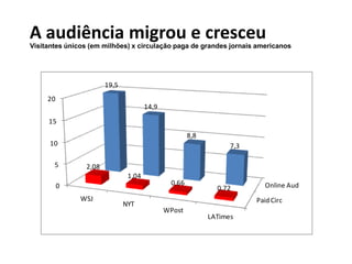 A audiência migrou e cresceu
Visitantes únicos (em milhões) x circulação paga de grandes jornais americanos




                       19,5
     20
                                      14,9
     15
                                                     8,8
      10                                                         7,3

       5        2,08
                               1,04
          0                                   0,66                       Online Aud
                                                             0,72
               WSJ                                                     Paid Circ
                              NYT
                                             WPost
                                                           LATimes
 