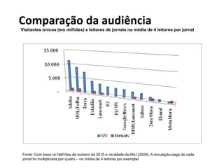 Comparação da audiência
Visitantes únicos (em milhões) x leitores de jornais na média de 4 leitores por jornal




Fonte: Com base no NetView de outubro de 2010 e na tabela da ANJ (2009). A circulação paga de cada
jornal foi multiplicada por quatro – na média de 4 leitores por exemplar.
 