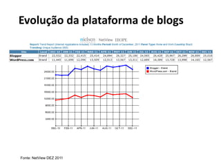 Evolução da plataforma de blogs




Fonte: NetView DEZ 2011
 