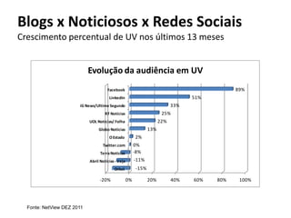 Blogs x Noticiosos x Redes Sociais
Crescimento percentual de UV nos últimos 13 meses


                            Evolução da audiência em UV
                                      Facebook                                                 89%
                                       LinkedIn                                    51%
                       iG News/Ultimo Segundo                                33%
                                     R7 Notícias                        25%
                            UOL Notícias/ Folha                        22%
                                 Globo Notícias                  13%
                                       O Estado          2%
                                   Twitter.com           0%
                                  Terra Noticias         -8%
                            Abril Notícias - Veja        -11%
                                          Orkut           -15%

                                  -20%              0%           20%         40%   60%   80%    100%




  Fonte: NetView DEZ 2011
 