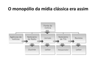 O monopólio da mídia clássica era assim


                           Fonte da
                            notícia


Agências de   Noticiário   Jornais    Noticiário      Revistas
  notícias    de Rádio                 de TVs



              Ouvinte       Leitor    Telespectador    Leitor
 