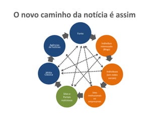 O novo caminho da notícia é assim
                                      Fonte


                                                               Indivíduo
            Agências
           de notícias                                     interessado
                                                              (Blogs)




         Mídia                                                     Indivíduos
        Clássica                                                   (em redes
                                                                     sociais)




                                                   Sites
                          Sites e
                                              institucionais
                          Portais
                                                    ou
                         noticiosos           empresariais
 