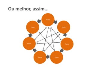 Ou melhor, assim...
                                      Fonte


                                                            Iindivíduo
            Agências                                           Fonte
           de Fonte
              notícias                                     interessado
                                                              (Blogs)




         Midia                                                  Individuos
         Fonte                                                     Fonte
        Clássica                                                (em redes
                                                                  sociais)




                          Sites e                  Site
                           Fonte
                          Portais                 Fonte
                                              institucionais
                         noticiosos           ou empresarial
 