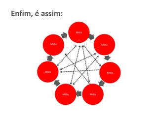 Enfim, é assim:

                                       Mídia
                                       Fonte


                                                             Iindivíduo
              Mídia
             Agências                                          Mídia
            de Fonte
               notícias                                         Fonte
                                                            interessado
                                                               (Blogs)




          Midia                                                  Individuos
          Mídia
          Fonte                                                     Mídia
                                                                    Fonte
         Clássica                                                (em redes
                                                                   sociais)




                           Sites e                    Site
                            Mídia
                            Fonte
                           Portais                  Mídia
                                                    Fonte
                                                institucionais
                          noticiosos           ou empresarial
 