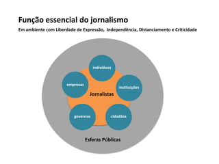Função essencial do jornalismo
Em ambiente com Liberdade de Expressão, Independência, Distanciamento e Criticidade




                                    indivíduos



                      empresas
                                                 instituições
                                   Jornalistas



                         governos            cidadãos




                                 Esferas Públicas
 
