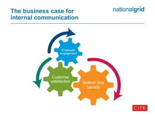 The business case for
internal communication
Employee
engagement
Customer
satisfaction Bottom line
benefit
 