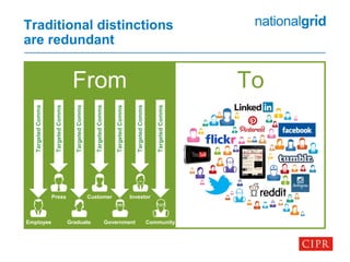 TargetedComms
TargetedComms
TargetedComms
TargetedComms
TargetedComms
TargetedComms
TargetedComms
Traditional distinctions
are redundant
From To
Graduate Government Community
Press Investor
Employee
Customer
 