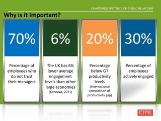 CHARTERED INSTITUTE OF PUBLIC RELATIONS
Why is it Important?
Percentage of
employees
actively engaged
30%
Percentage of
employees who
do not trust
their managers
70%
The UK has 6%
lower average
engagement
levels than other
large economies
(Kennexa, 2011)
6%
Percentage
below G7
productivity
levels
(International
comparison of
productivity gap)
20%
 