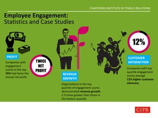 CHARTERED INSTITUTE OF PUBLIC RELATIONS
Employee Engagement:
Statistics and Case Studies
REVENUE
GROWTH
Organisations in the top
quartile of engagement scores
demonstrated revenue growth
2.5 times greater than those in
the bottom quartile.
CUSTOMER
SATISFACTION
Companies with top
quartile engagement
scores average
12% higher customer
advocacy.
PROFIT
Companies with
engagement
scores in the top
25% had twice the
annual net profit.
 