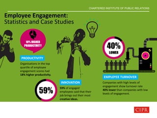 CHARTERED INSTITUTE OF PUBLIC RELATIONS
Employee Engagement:
Statistics and Case Studies
PRODUCTIVITY
Organisations in the top
quartile of employee
engagement scores had
18% higher productivity.
INNOVATION
59% of engaged
employees said that their
job brings out their most
creative ideas.
EMPLOYEE TURNOVER
Companies with high levels of
engagement show turnover rate
40% lower than companies with low
levels of engagement.
 