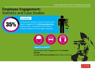 CHARTERED INSTITUTE OF PUBLIC RELATIONS
Employee Engagement:
Statistics and Case Studies
HEALTH & SAFETY
Organisations with engagement in the bottom
quartile
average 62% more accidents than those in the top.
EFFICIENC
YAn insurance company found that teams with
higher engagement had 35% less down time
between calls – equivalent to one ‘free of
charge’ employee to every eight employees.
 
