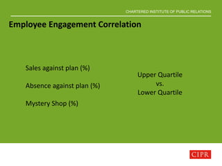 CHARTERED INSTITUTE OF PUBLIC RELATIONS
Upper Quartile
vs.
Lower Quartile
Employee Engagement Correlation
Sales against plan (%)
Absence against plan (%)
Mystery Shop (%)
 