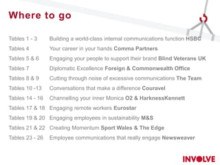 Where to go
Tables 1 - 3 Building a world-class internal communications function HSBC
Tables 4 Your career in your hands Comma Partners
Tables 5 & 6 Engaging your people to support their brand Blind Veterans UK
Tables 7 Diplomatic Excellence Foreign & Commonwealth Office
Tables 8 & 9 Cutting through noise of excessive communications The Team
Tables 10 -13 Conversations that make a difference Couravel
Tables 14 - 16 Channelling your inner Monica O2 & HarknessKennett
Tables 17 & 18 Engaging remote workers Eurostar
Tables 19 & 20 Engaging employees in sustainability M&S
Tables 21 & 22 Creating Momentum Sport Wales & The Edge
Tables 23 - 26 Employee communications that really engage Newsweaver
 