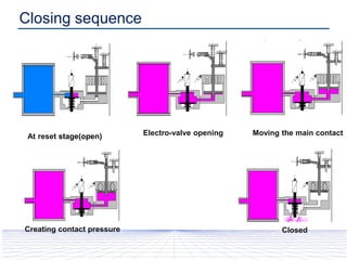 At reset stage(open) Electro-valve opening Moving the main contact
Creating contact pressure Closed
Closing sequence
 