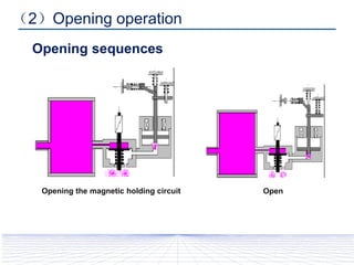 2.Opening operation, BVAC closed
Opening the magnetic holding circuit Open
（2）Opening operation
Opening sequences
 
