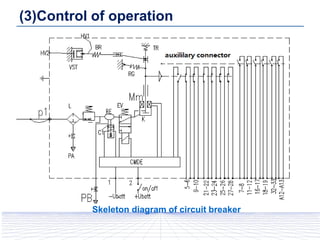 (3)Control of operation
Skeleton diagram of circuit breaker
 
