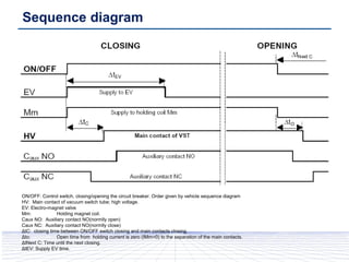 Sequence diagram
ON/OFF: Control switch, closing/opening the circuit breaker. Order given by vehicle sequence diagram
HV: Main contact of vacuum switch tube; high voltage.
EV: Electro-magnet valve
Mm: Holding magnet coil.
Caux NO: Auxiliary contact NO(normlly open)
Caux NC: Auxiliary contact NO(normlly close)
ΔtC: closing time between ON/OFF switch closing and main contacts closing.
Δto: Open time from holding current is zero (IMm=0) to the separation of the main contacts.
ΔtNext C: Time until the next closing.
ΔtEV: Supply EV time.
 